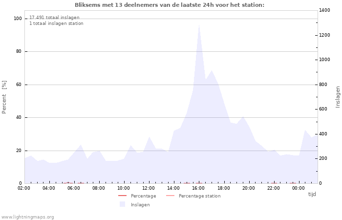 Grafieken