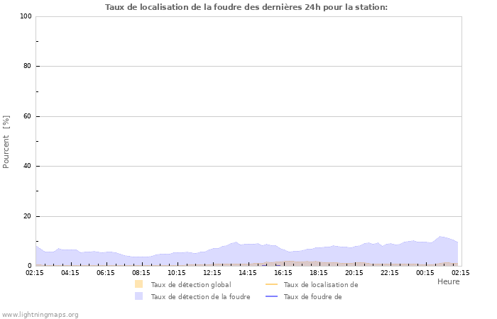 Graphes: Taux de localisation de la foudre