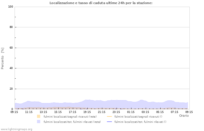 Grafico: Localizzazione e tasso di caduta