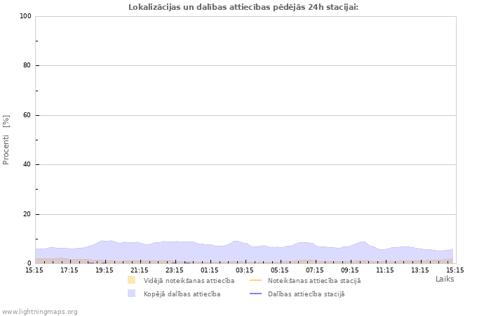 Grafiki: Lokalizācijas un dalības attiecības