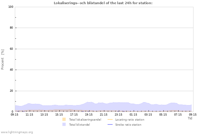 Grafer: Lokaliserings- och blixtandel