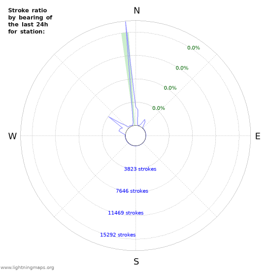 Graphs: Stroke ratio by bearing