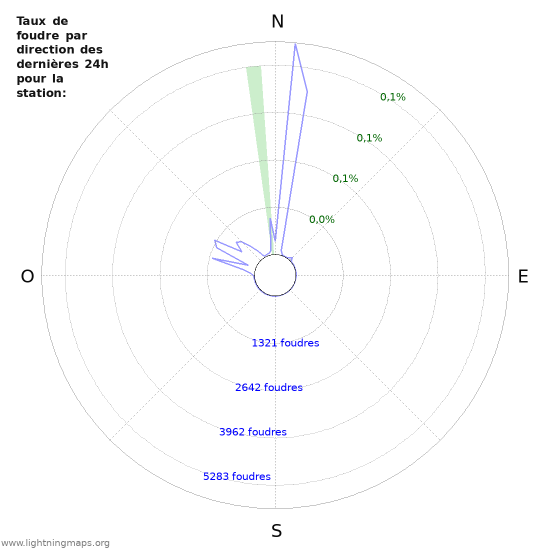 Graphes: Taux de foudre par direction