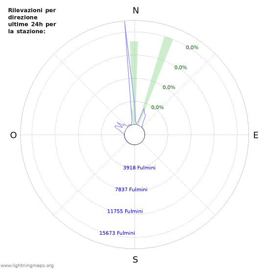 Grafico: Rilevazioni per direzione