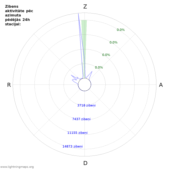 Grafiki: Zibens aktivitāte pēc azimuta