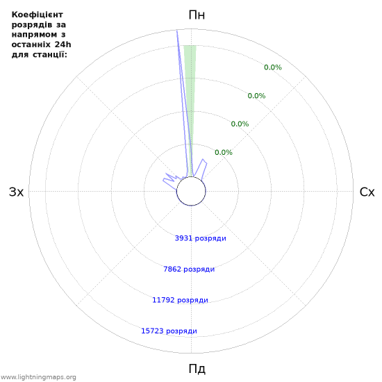 Графіки: Коефіцієнт розрядів за напрямом
