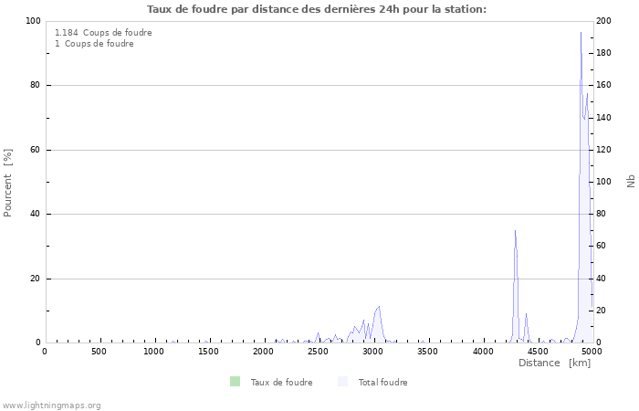 Graphes: Taux de foudre par distance