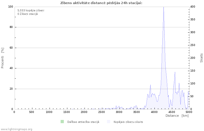 Grafiki: Zibens aktivitāte distancē