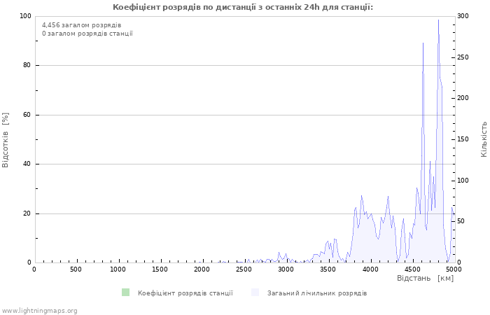 Графіки: Коефіцієнт розрядів по дистанції