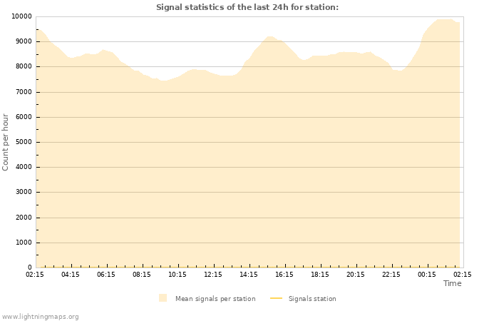 Graphs: Signal statistics