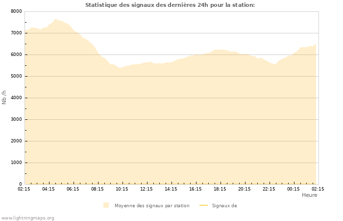 Graphes: Statistique des signaux