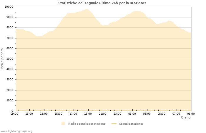 Grafico: Statistiche del segnale