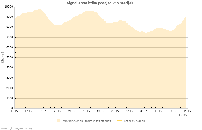 Grafiki: Signālu statistika