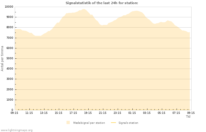 Grafer: Signalstatistik