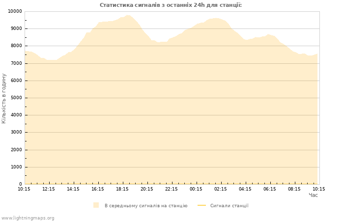 Графіки: Статистика сигналів