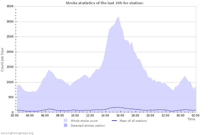 Graphs: Stroke statistics