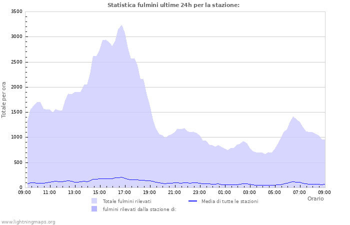 Grafico: Statistica fulmini