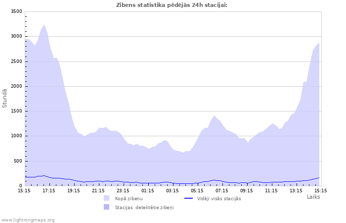 Grafiki: Zibens statistika