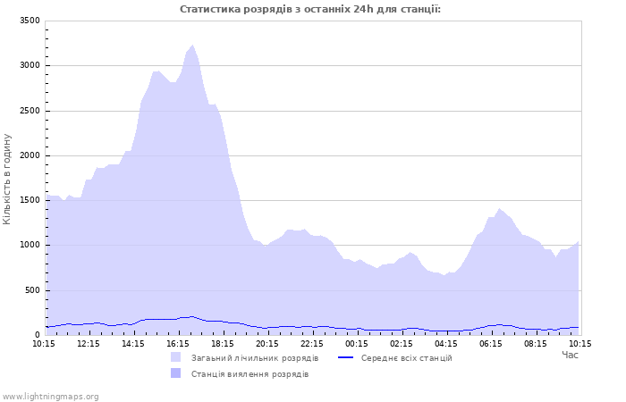 Графіки: Статистика розрядів