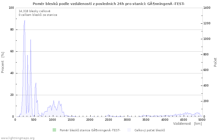 Grafy: Poměr blesků podle vzdálenosti