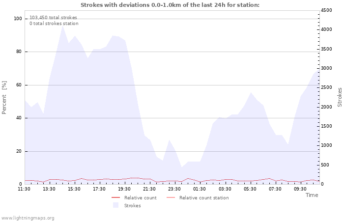 Graphs