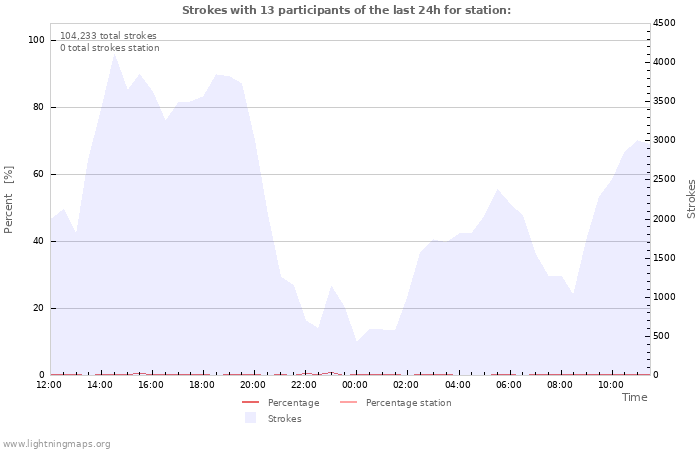 Graphs
