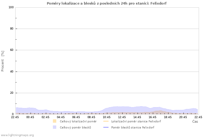 Grafy: Poměry lokalizace a blesků
