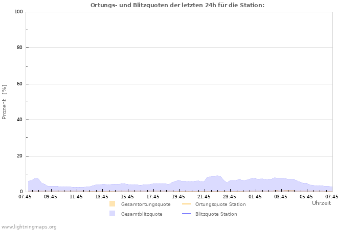 Diagramme: Ortungs- und Blitzquoten