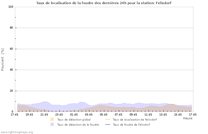Graphes: Taux de localisation de la foudre