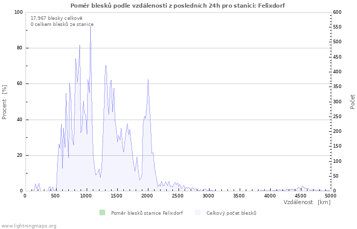 Grafy: Poměr blesků podle vzdálenosti
