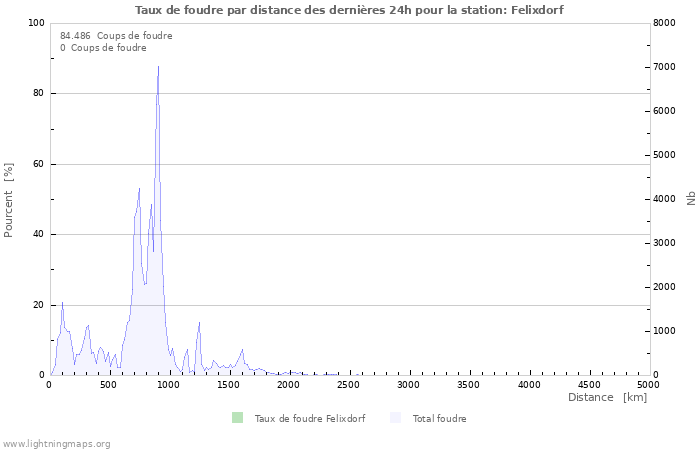 Graphes: Taux de foudre par distance