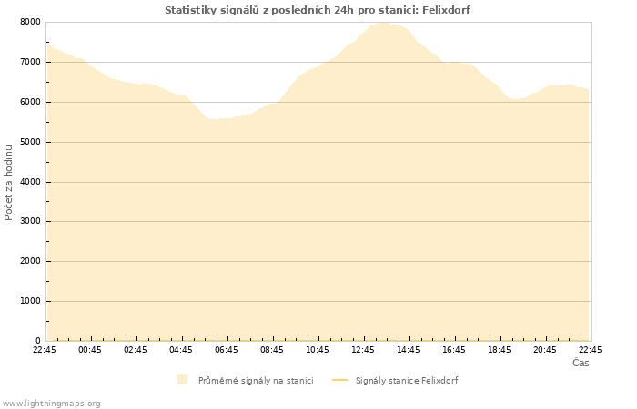 Grafy: Statistiky signálů