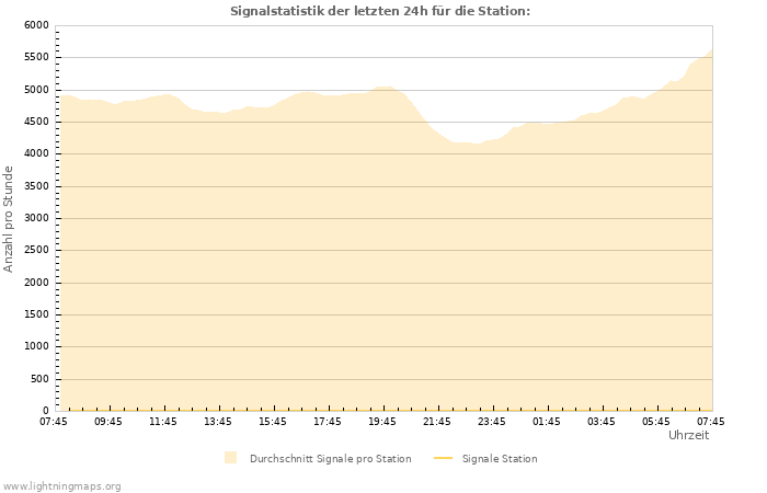 Diagramme: Signalstatistik
