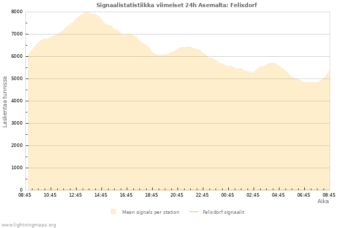 Graafit: Signaalistatistiikka