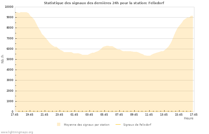 Graphes: Statistique des signaux