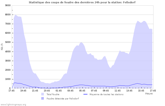 Graphes: Statistique des coups de foudre