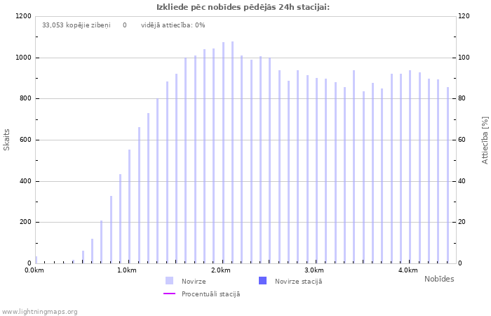 Grafiki: Izkliede pēc nobīdes