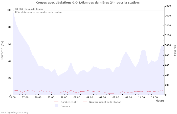 Graphes