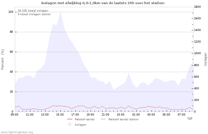 Grafieken