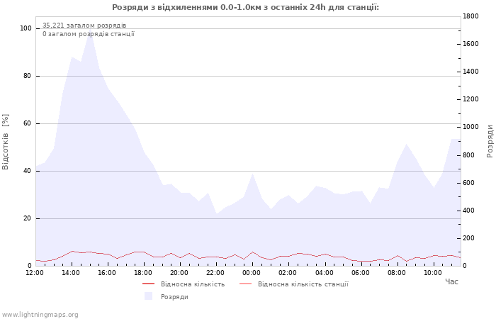 Графіки