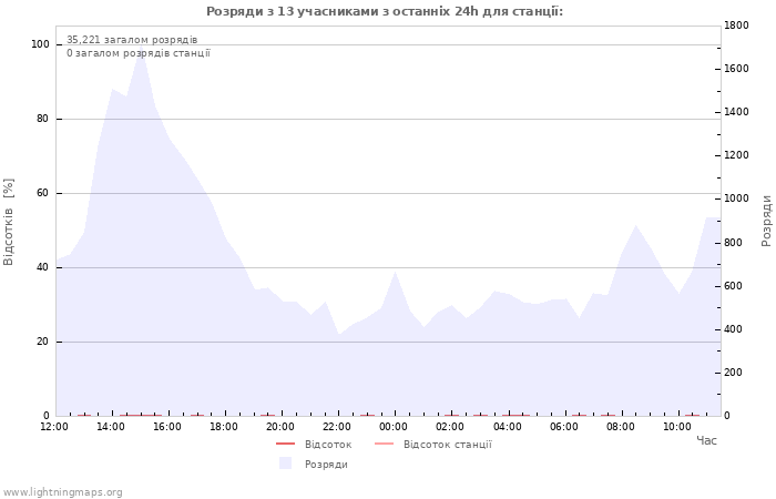 Графіки