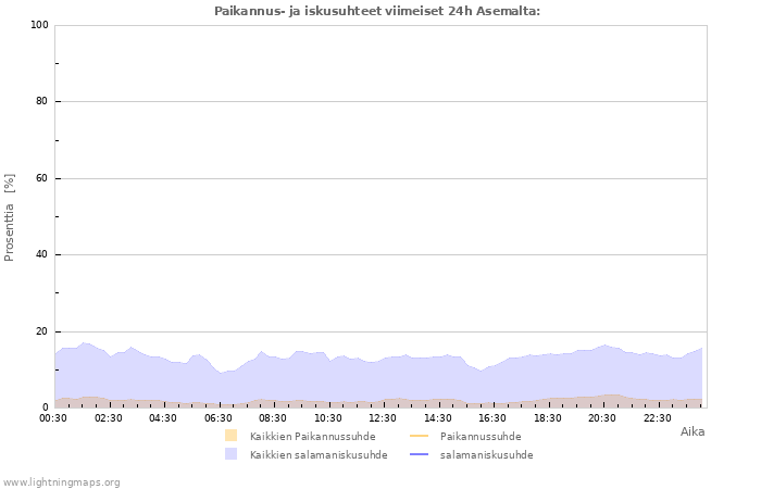 Graafit: Paikannus- ja iskusuhteet