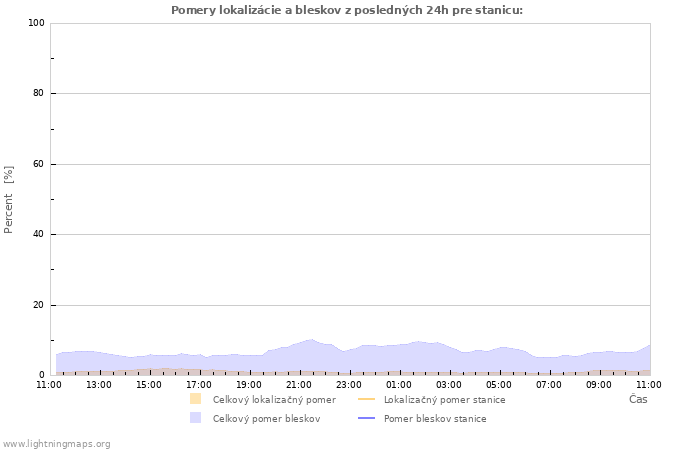 Grafy: Pomery lokalizácie a bleskov