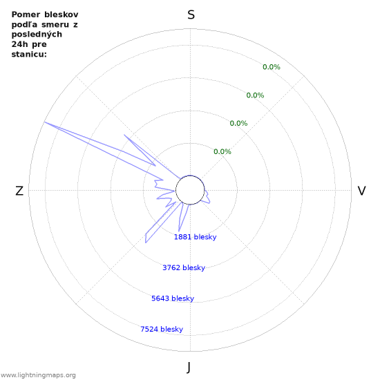 Grafy: Pomer bleskov podľa smeru
