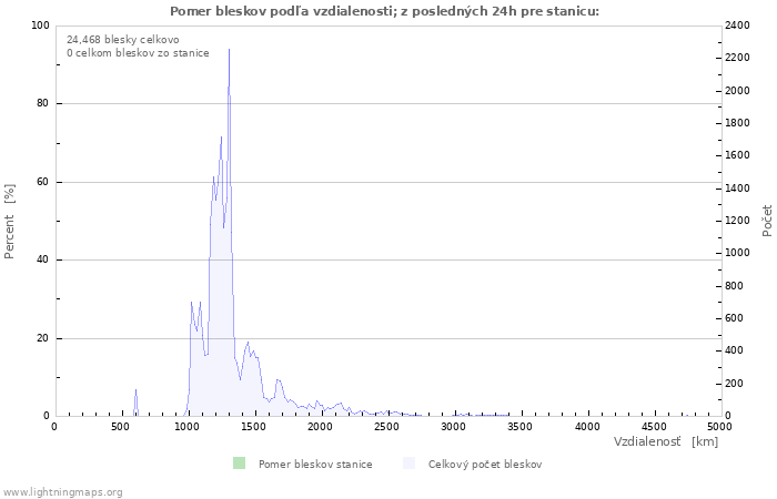 Grafy: Pomer bleskov podľa vzdialenosti;