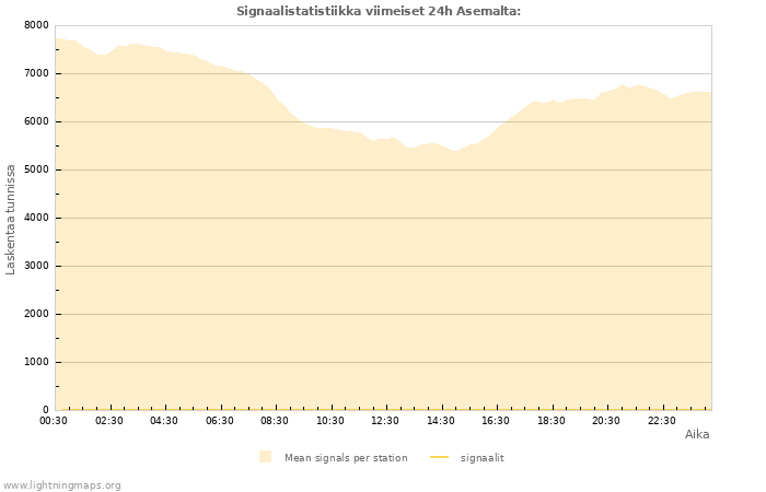 Graafit: Signaalistatistiikka