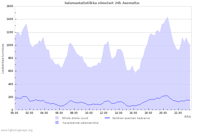 Graafit: Salamastatistiikka