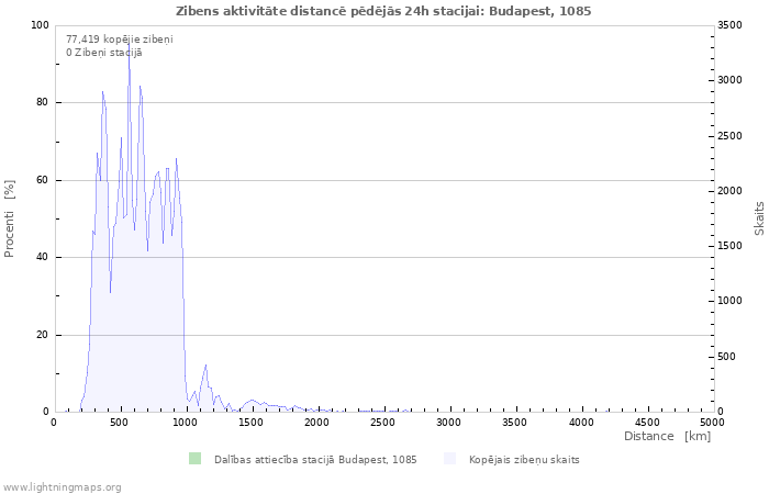 Grafiki: Zibens aktivitāte distancē