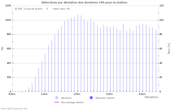 Graphes: Détections par déviation