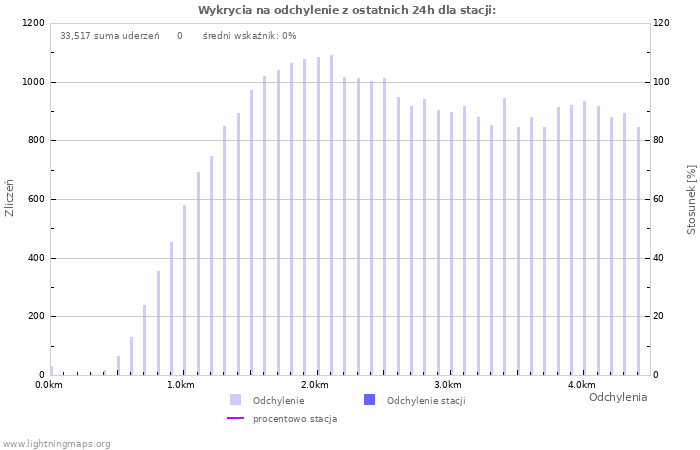 Wykresy: Wykrycia na odchylenie